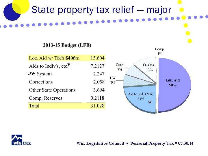 State property tax relief — major * UW * Wis. Legislative Council ▪ Personal