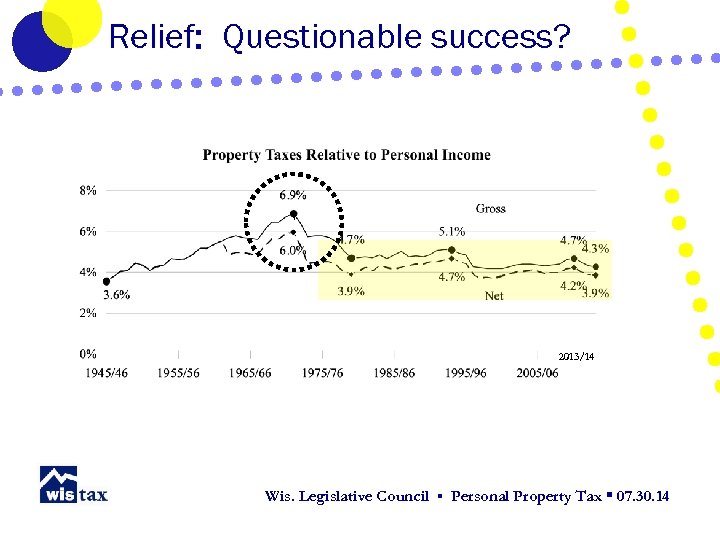 Relief: Questionable success? ` 2013/14 Wis. Legislative Council ▪ Personal Property Tax ▪ 07.