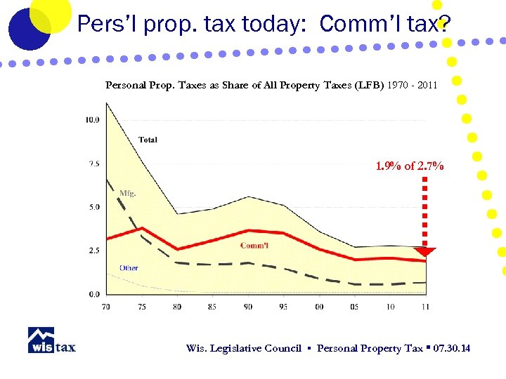 Pers’l prop. tax today: Comm’l tax? Personal Prop. Taxes as Share of All Property