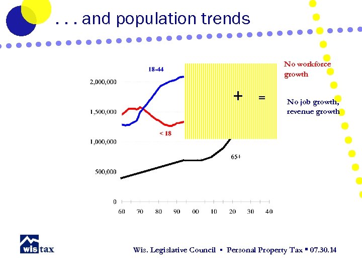 . . . and population trends No workforce growth + = No job growth,
