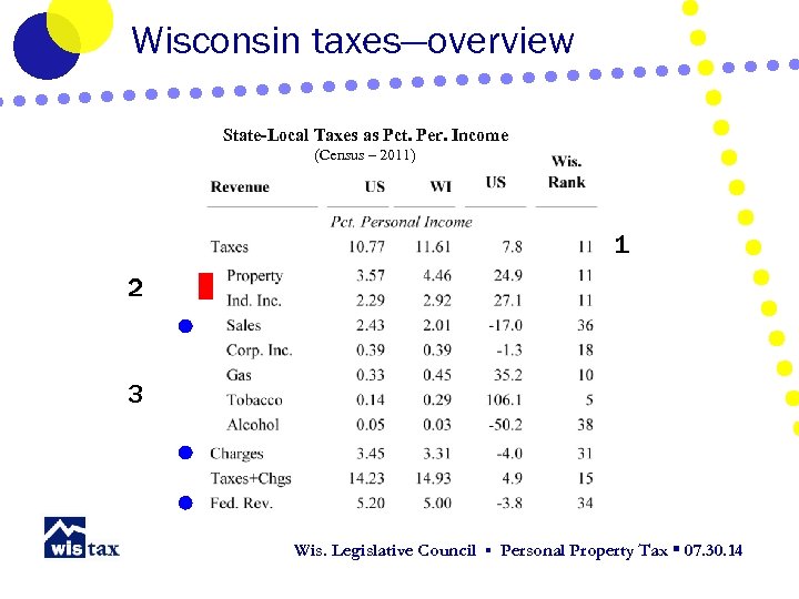 Wisconsin taxes—overview State-Local Taxes as Pct. Per. Income (Census – 2011) 1 2 3