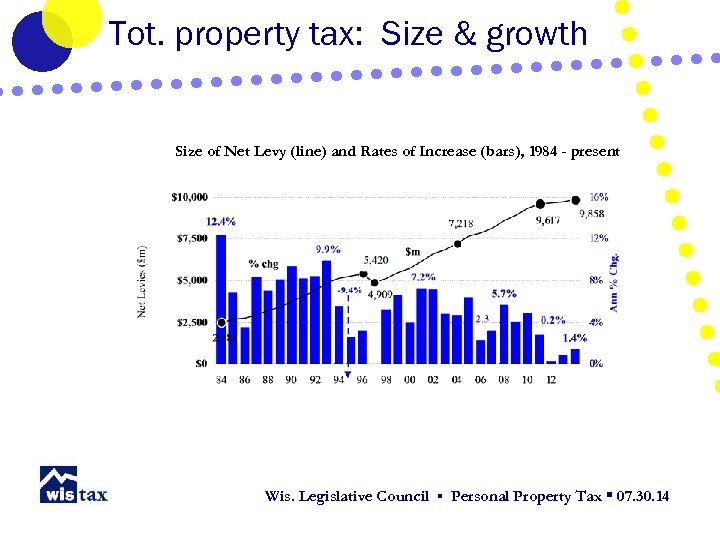 Tot. property tax: Size & growth Size of Net Levy (line) and Rates of