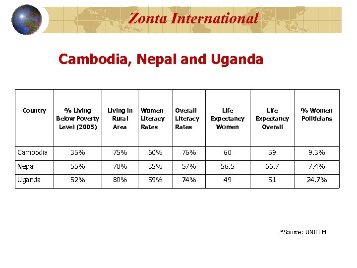 Zonta International Cambodia, Nepal and Uganda Country % Living Below Poverty Level (2005) Living