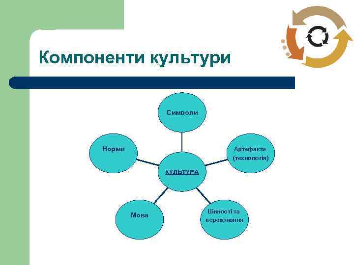 Компоненти культури Символи Норми Артефакти (технологія) КУЛЬТУРА Мова Цінності та переконання 