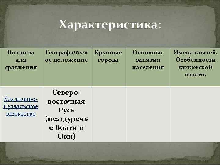 1 географическое положение владимиро суздальское княжество. Основные занятия населения Владимиро-Суздальского княжества 6 класс. Владимиро-Суздальское княжество таблица. Население Владимиро Суздальского княжества таблица. Таблица по Владимиро Суздальскому княжеству.