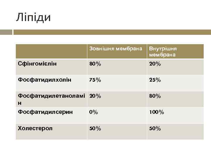 Ліпіди Зовнішня мембрана Внутрішня мембрана Сфінгомієлін 80% 20% Фосфатидилхолін 75% 25% Фосфатидилетаноламі 20% н