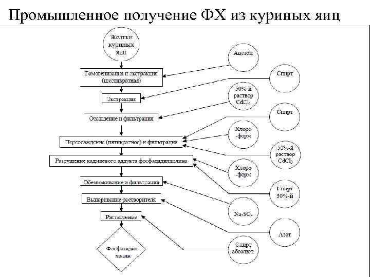 Схема подготовки яиц куриных к производству