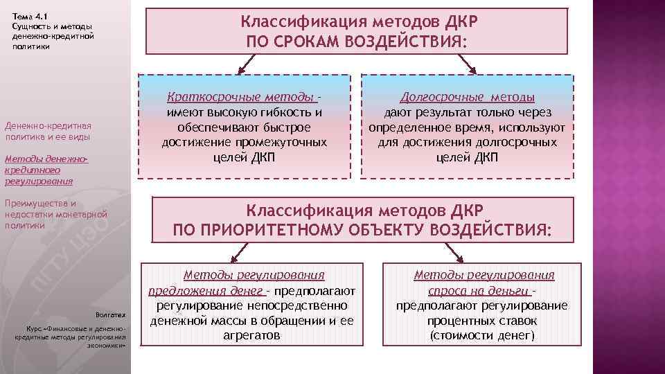 Тема 4. 1 Сущность и методы денежно-кредитной политики Классификация методов ДКР ПО СРОКАМ ВОЗДЕЙСТВИЯ: