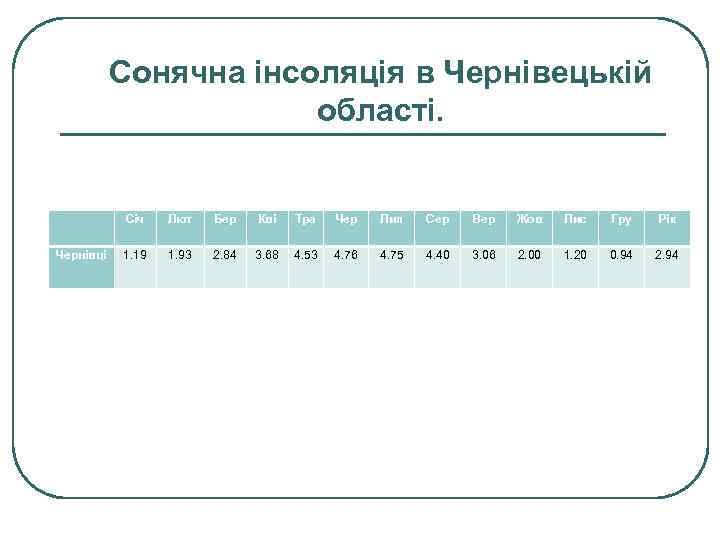 Сонячна інсоляція в Чернівецькій області. Січ Лют Бер Кві Тра Чер Лип Сер Вер