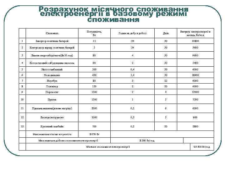 Розрахунок місячного споживання електроенергії в базовому режимі споживання Споживач Потужність, Вт Годин на добу
