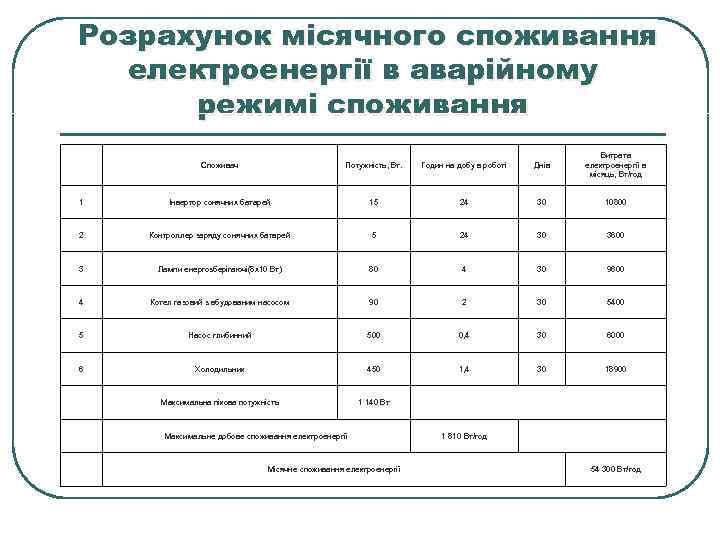 Розрахунок місячного споживання електроенергії в аварійному режимі споживання Споживач Потужність, Вт. Годин на добу