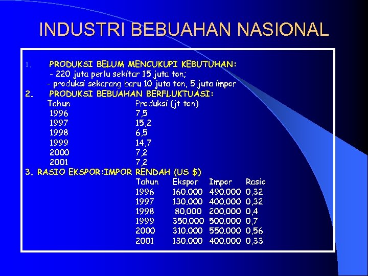 INDUSTRI BEBUAHAN NASIONAL PRODUKSI BELUM MENCUKUPI KEBUTUHAN: - 220 juta perlu sekitar 15 juta