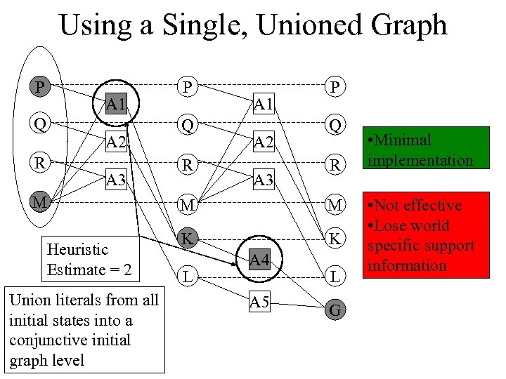 Using a Single, Unioned Graph P P M Q M R R M A