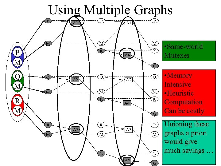 Using Multiple Graphs P A 1 M A 1 P M M K P