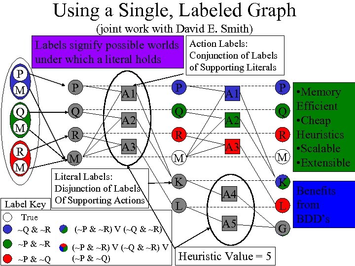 Using a Single, Labeled Graph (joint work with David E. Smith) Labels signify possible
