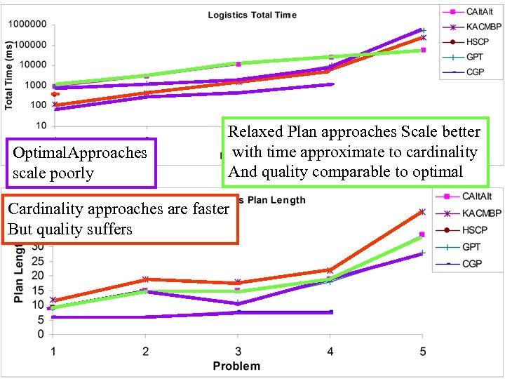 Optimal. Approaches scale poorly Relaxed Plan approaches Scale better with time approximate to cardinality