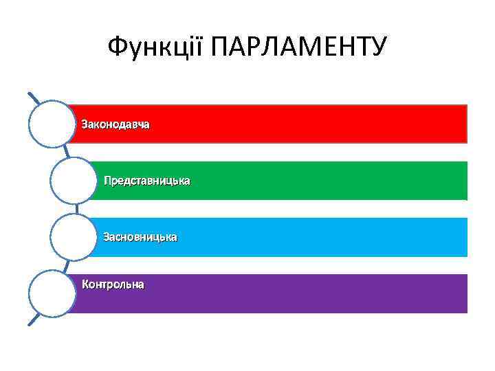 Функції ПАРЛАМЕНТУ Законодавча Представницька Засновницька Контрольна 