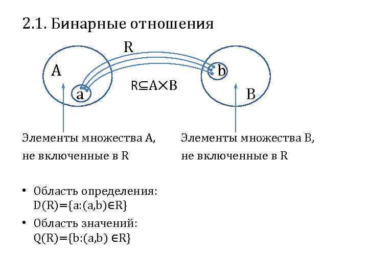 2. 1. Бинарные отношения R A b R⊆A⨉B a Элементы множества A, не включенные