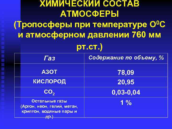 ХИМИЧЕСКИЙ СОСТАВ АТМОСФЕРЫ (Тропосферы при температуре О 0 С и атмосферном давлении 760 мм