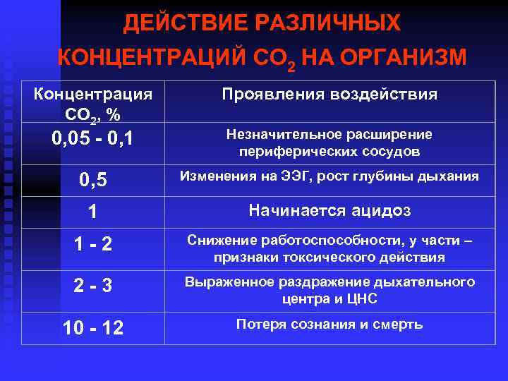 ДЕЙСТВИЕ РАЗЛИЧНЫХ КОНЦЕНТРАЦИЙ СО 2 НА ОРГАНИЗМ Концентрация СО 2, % Проявления воздействия 0,