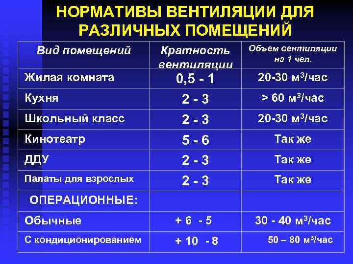 Нормативы помещений. Нормативы вентиляции. Вентиляция помещений нормативы. Норматив проветривания жилых помещений. Кратность помещений для вентиляции.