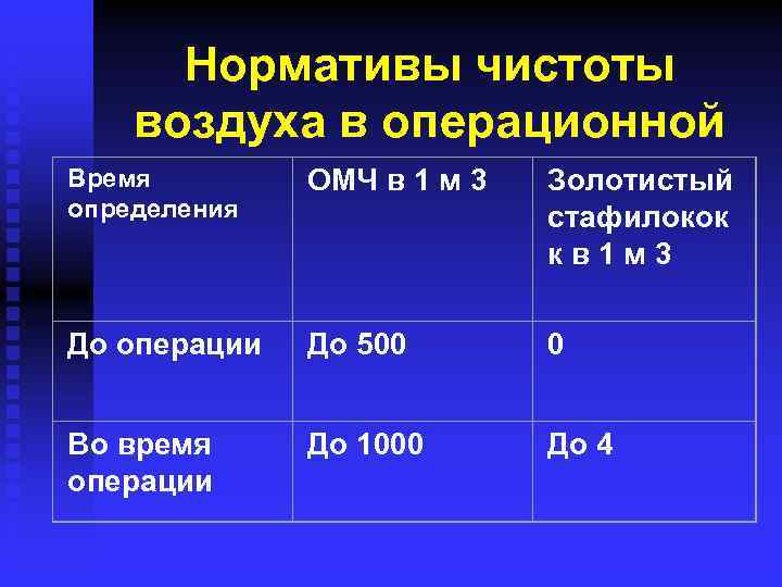Нормативы чистоты воздуха в операционной Время определения ОМЧ в 1 м 3 Золотистый стафилокок