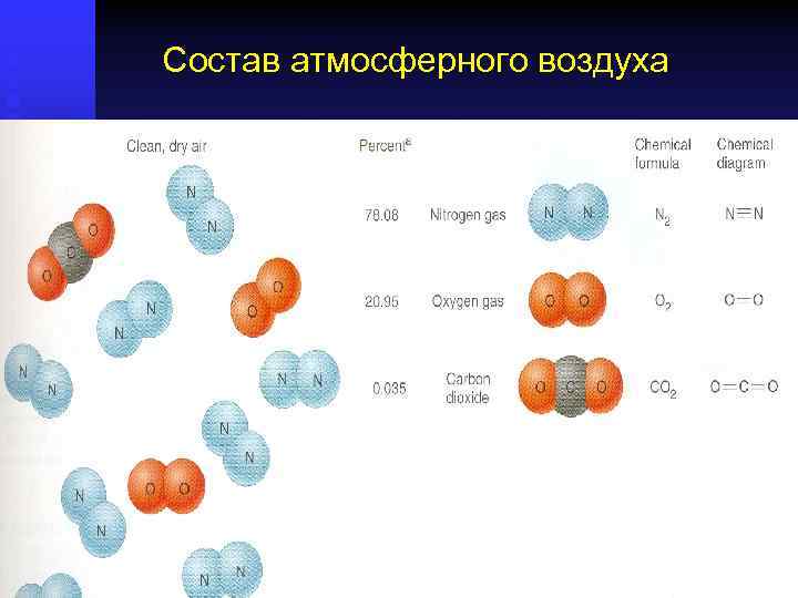 Состав атмосферного воздуха 