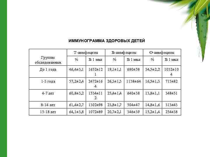 ИММУНОГРАММА ЗДОРОВЫХ ДЕТЕЙ Т-лимфоциты В-лимфоциты О-лимфоциты Группы обследованных % В 1 мкл До 1