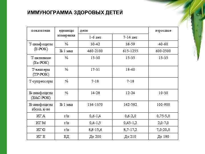 Анализ ребенка 6 лет. Нормы иммунного статуса у детей. Иммунологическое исследование у детей норма. Иммунологическое исследование крови норма у детей. Показатели иммунограммы у детей норма.