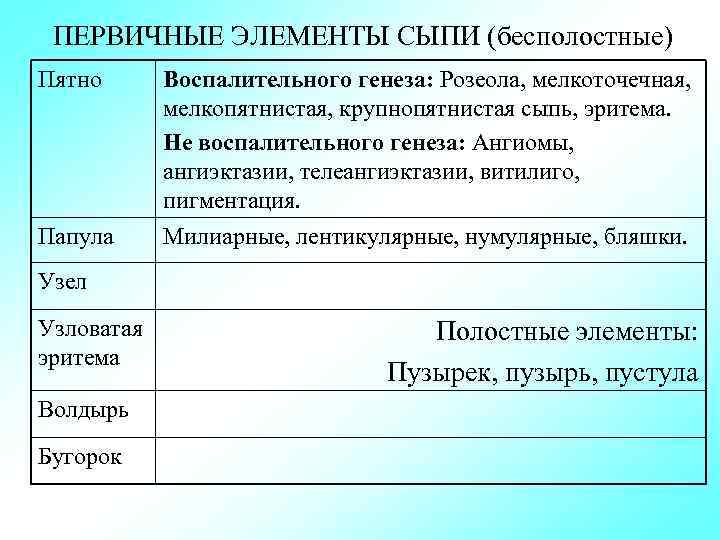 ПЕРВИЧНЫЕ ЭЛЕМЕНТЫ СЫПИ (бесполостные) Пятно Воспалительного генеза: Розеола, мелкоточечная, мелкопятнистая, крупнопятнистая сыпь, эритема. Не