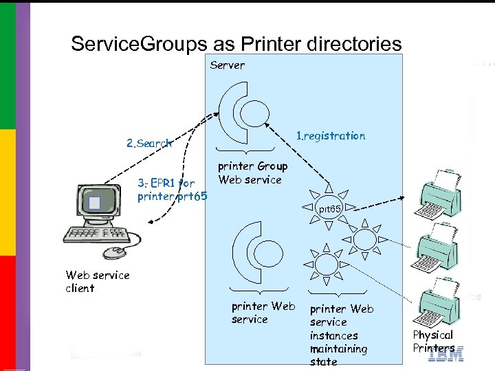Service. Groups as Printer directories Server 1. registration 2. Search 3. EPR 1 for
