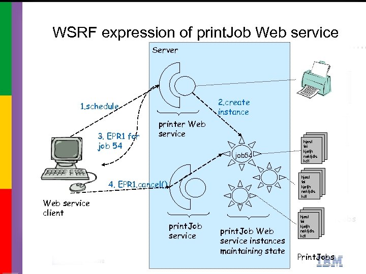 WSRF expression of print. Job Web service Server 2. create instance 1. schedule 3.