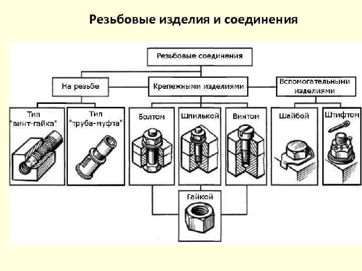 Резьбовые изделия и соединения 