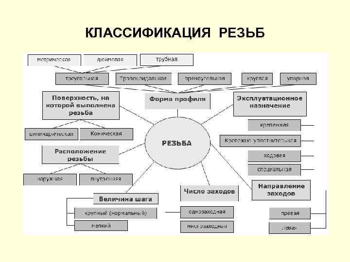 КЛАССИФИКАЦИЯ РЕЗЬБ 
