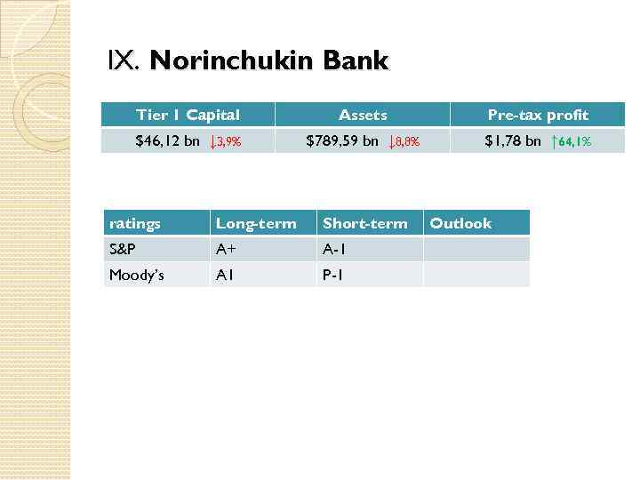 IX. Norinchukin Bank Tier 1 Capital Assets Pre-tax profit $46, 12 bn ↓ 3,