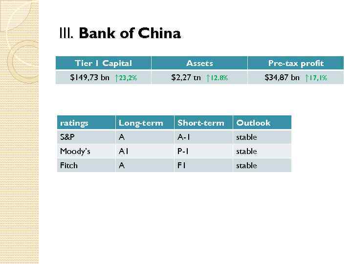 III. Bank of China Tier 1 Capital Assets Pre-tax profit $149, 73 bn ↑