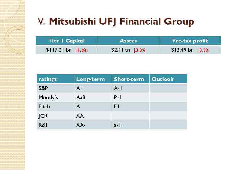 V. Mitsubishi UFJ Financial Group Tier 1 Capital Assets Pre-tax profit $117, 21 bn