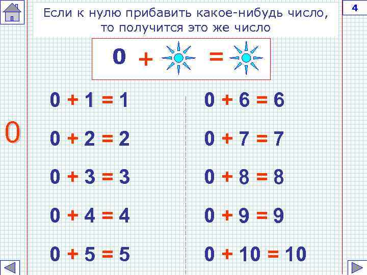 Если к нулю прибавить какое-нибудь число, то получится это же число 0 + =