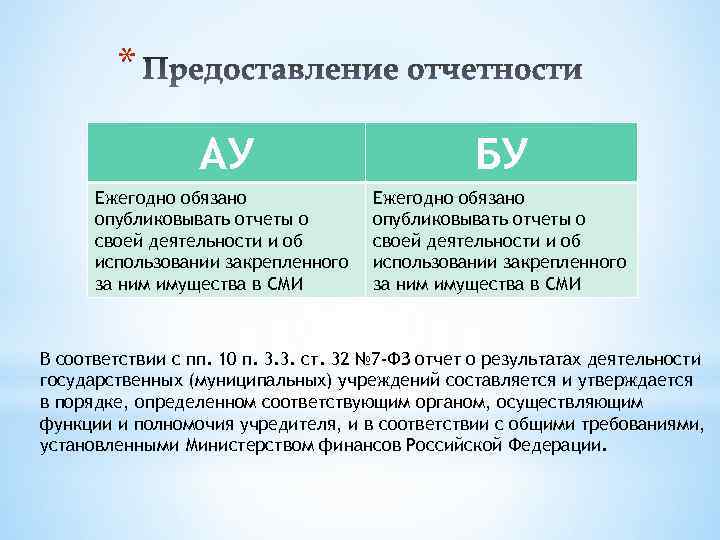 * АУ БУ Ежегодно обязано опубликовывать отчеты о своей деятельности и об использовании закрепленного