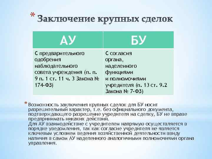* АУ С предварительного одобрения наблюдательного совета учреждения (п. п. 9 п. 1 ст.