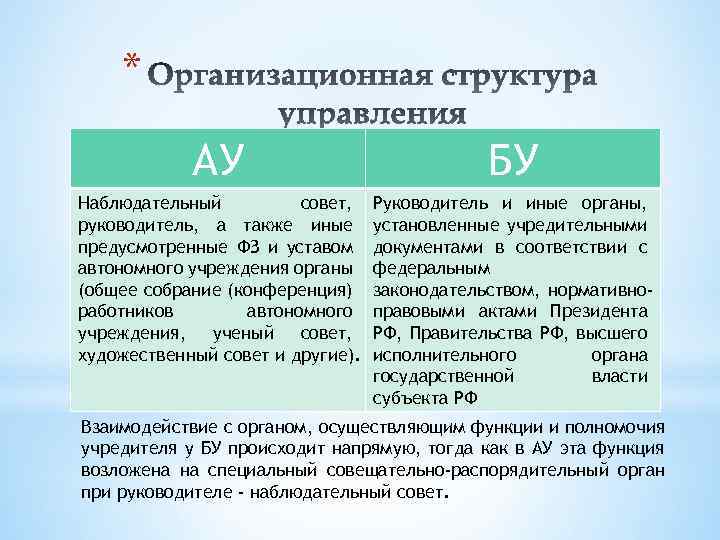 * АУ БУ Наблюдательный совет, руководитель, а также иные предусмотренные ФЗ и уставом автономного