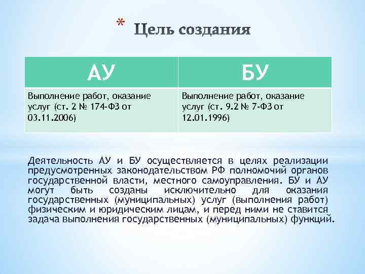 * АУ Выполнение работ, оказание услуг (ст. 2 № 174 -ФЗ от 03. 11.