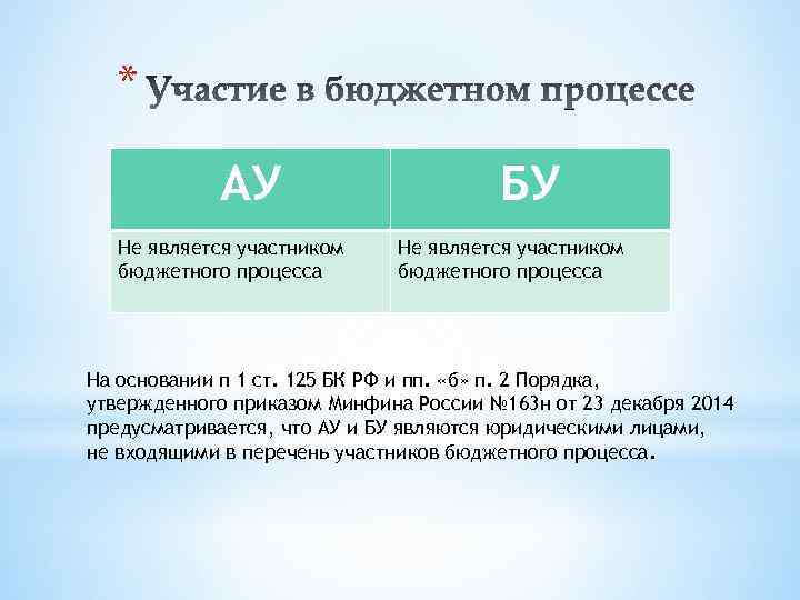 * АУ Не является участником бюджетного процесса БУ Не является участником бюджетного процесса На
