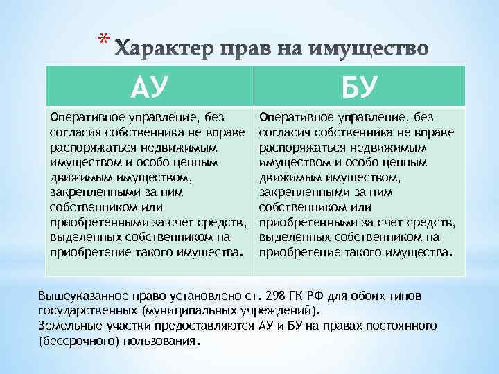 * АУ БУ Оперативное управление, без согласия собственника не вправе распоряжаться недвижимым имуществом и