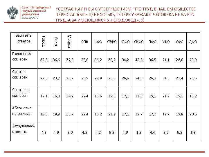  «СОГЛАСНЫ ЛИ ВЫ С УТВЕРЖДЕНИЕМ, ЧТО ТРУД В НАШЕМ ОБЩЕСТВЕ ПЕРЕСТАЛ БЫТЬ ЦЕННОСТЬЮ,