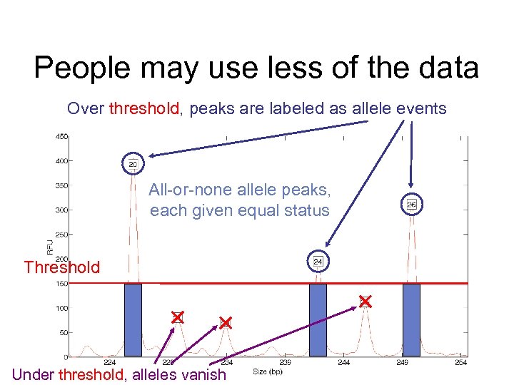 People may use less of the data Over threshold, peaks are labeled as allele