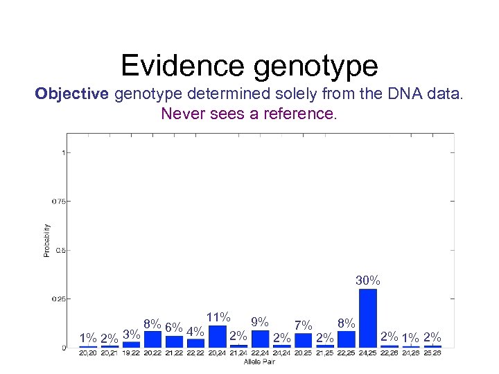 Evidence genotype Objective genotype determined solely from the DNA data. Never sees a reference.