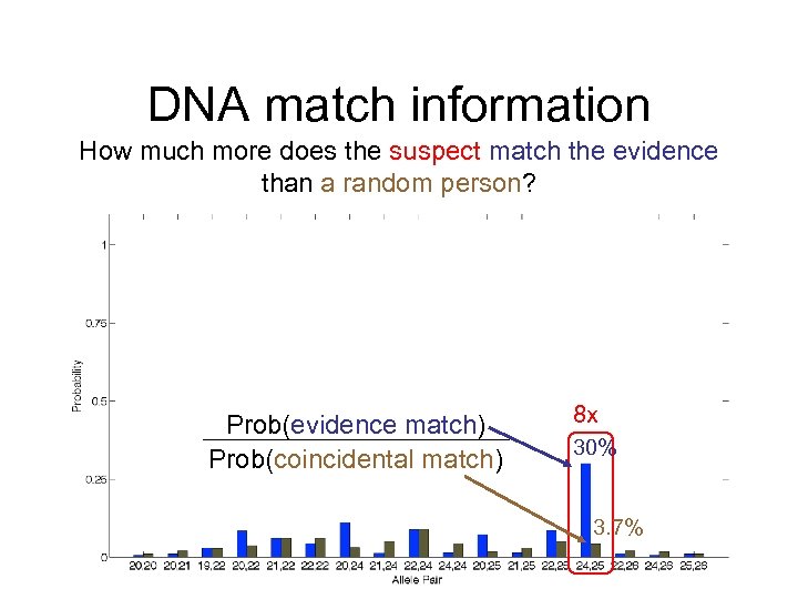 DNA match information How much more does the suspect match the evidence than a