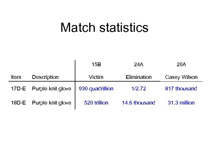 Match statistics 15 B 24 A 20 A Victim Elimination Casey Wilson Item Description