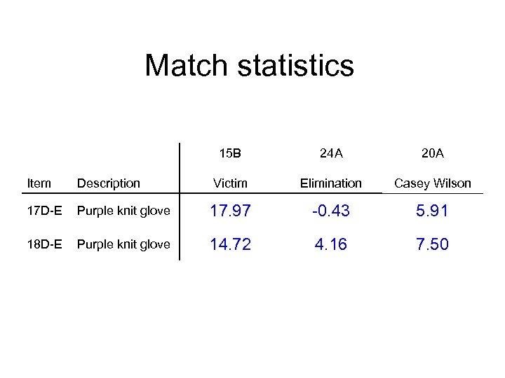 Match statistics 15 B 24 A 20 A Victim Elimination Casey Wilson Item Description